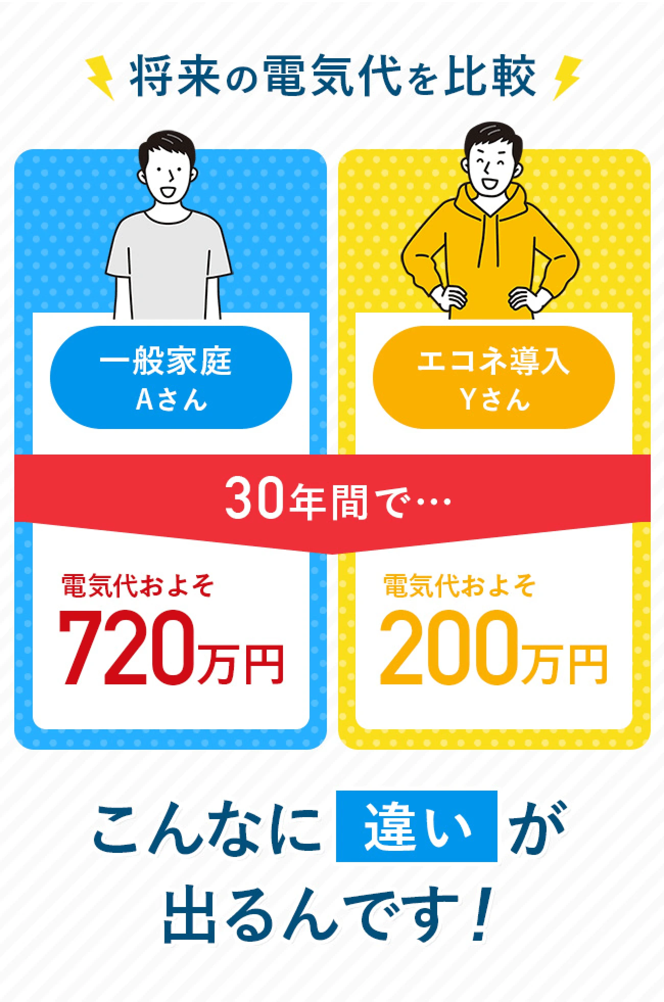 将来の電気代を比較 こんなに違いが出るんです！