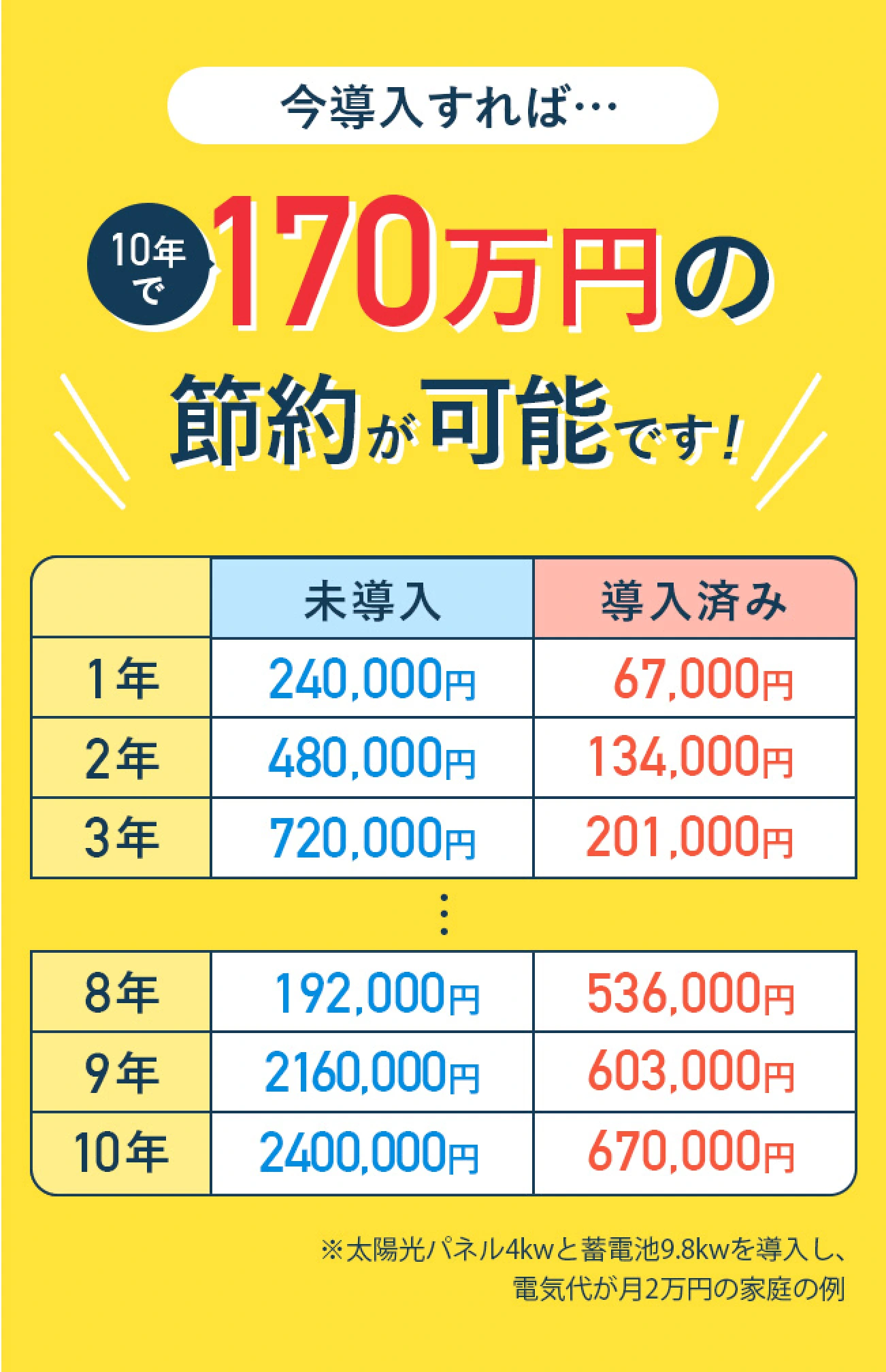 今導入すれば、、、10年で170万円の節約が可能です！